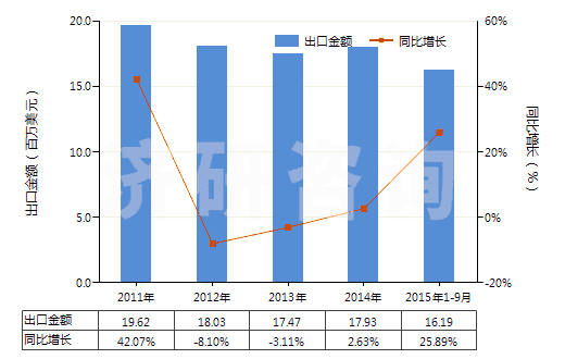 2011-2015年9月中國其他梯形截面環(huán)形傳動帶(60cm<周長≤180cm)(HS40103200)出口總額及增速統(tǒng)計 2011-2015年9月中國其他梯形截面環(huán)形傳動帶(60cm<周長≤180cm)(HS40103200)出口總額及增速統(tǒng)計